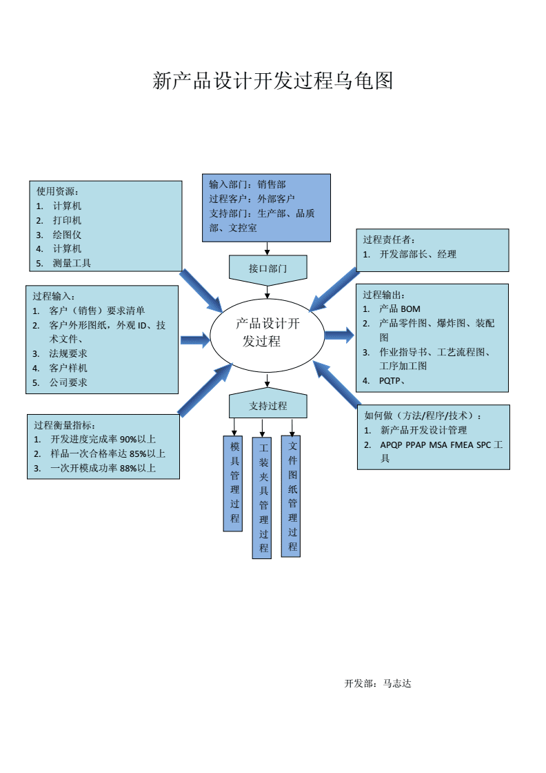 产品设计的部门叫什么