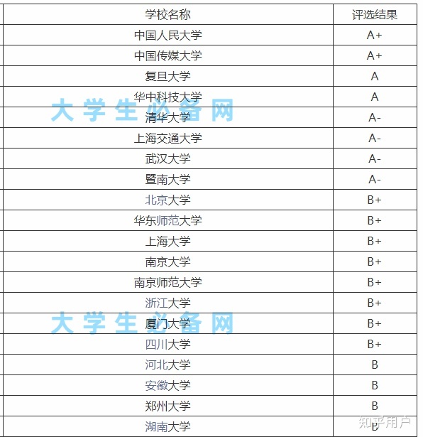 好的传媒大学有哪些