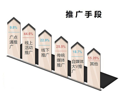 建筑设计行业怎么营销
