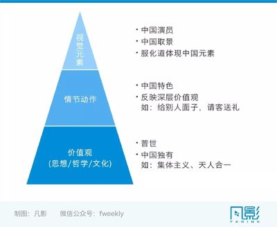 视觉文化分为