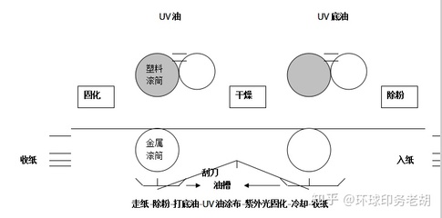 uv印刷怎么干燥