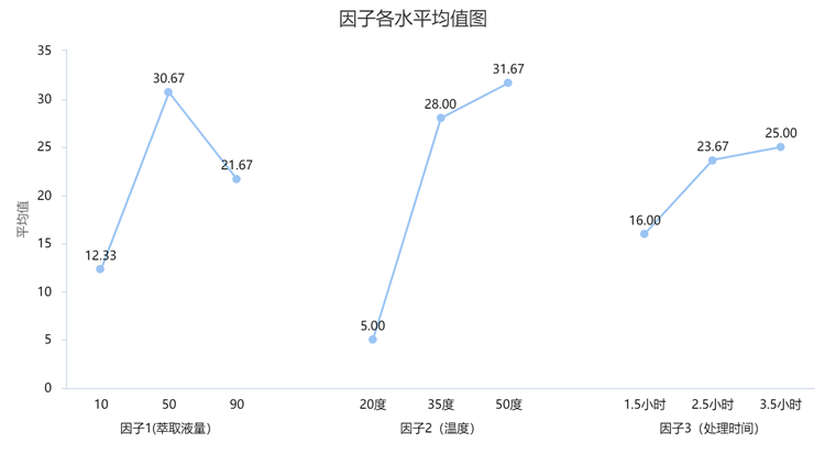 正交设计分析