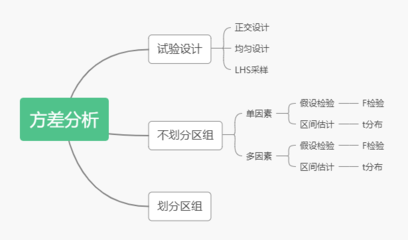 正交设计分析