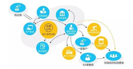 共享核心包括哪些产品设计