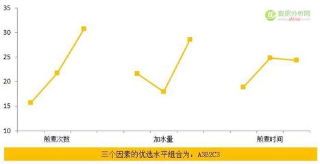 正交设计分析