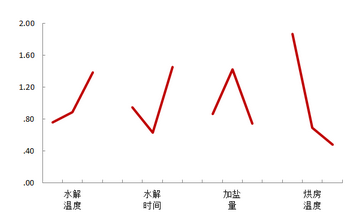 正交设计分析