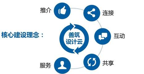 共享核心包括哪些产品设计