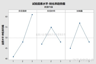 正交设计分析