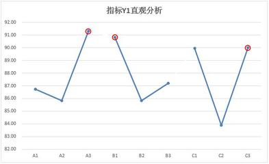 正交设计分析