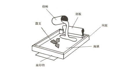 丝印和印刷有什么区别
