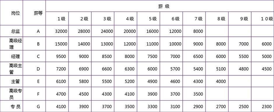 产品设计工资怎么样