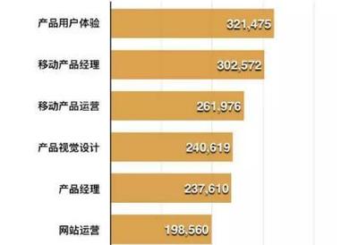 产品设计工资怎么样