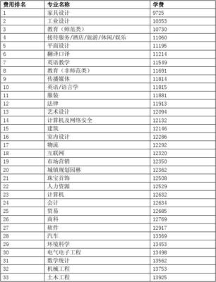 工业设计出国留学费用