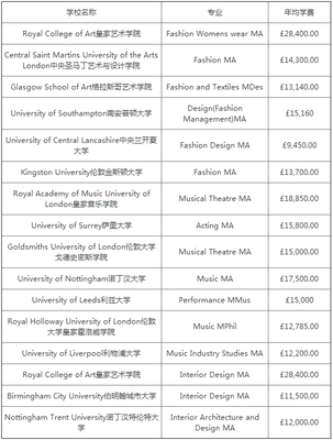 工业设计出国留学费用