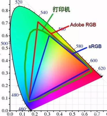 印刷色域是什么意思