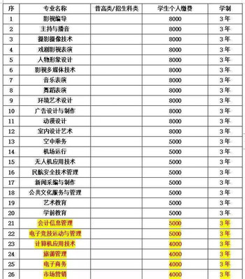 四川传媒学院学费多少