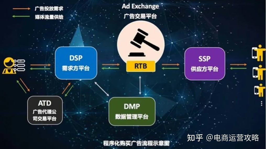 什么是dsp广告平台