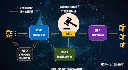 什么是dsp广告平台