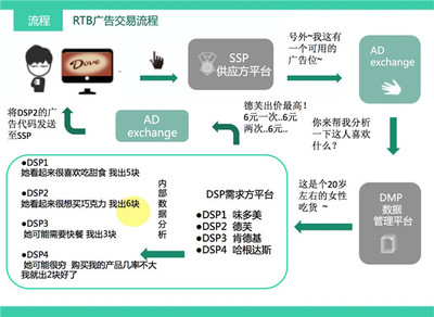 什么是dsp广告平台