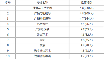 四川传媒学院学费多少