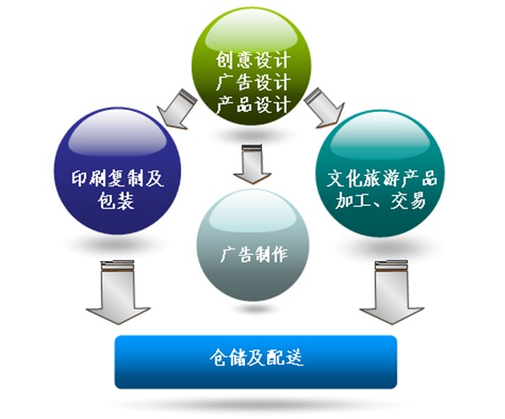 广告加工行业前景