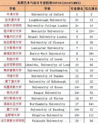 设计类专业大学排名