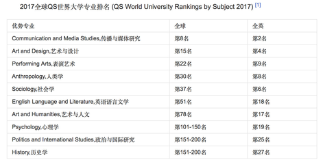 设计类专业大学排名