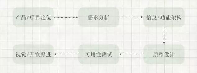 产品设计师怎么努力