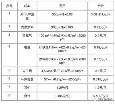 印刷工艺成本包括哪些