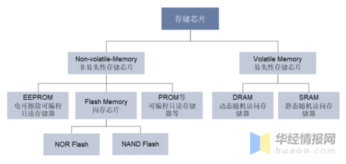 flash存储芯片