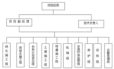项目施工组织设计