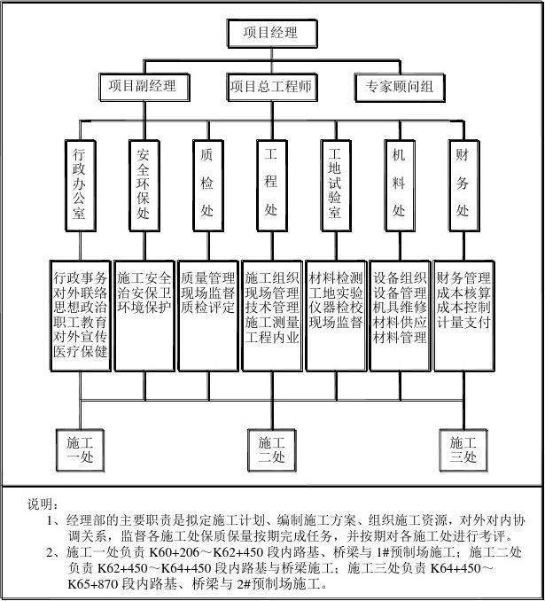 项目施工组织设计