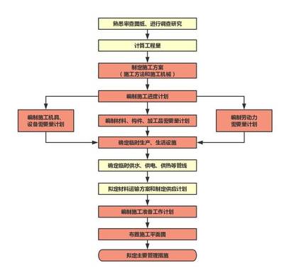 项目施工组织设计