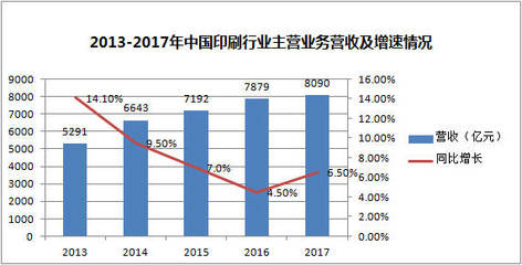 印刷行业如何突围