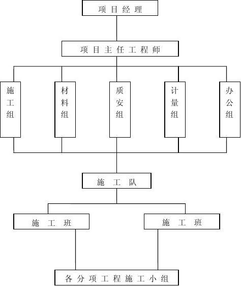 项目施工组织设计