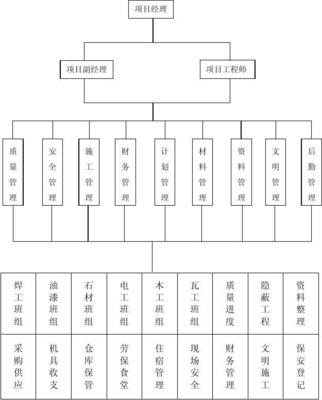 项目施工组织设计