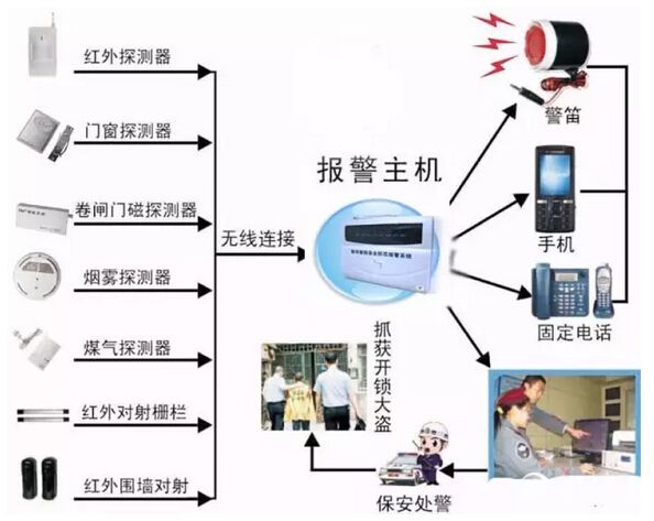 防盗报警系统设计