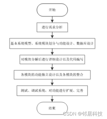 管理流程设计