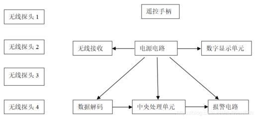 防盗报警系统设计