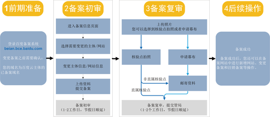 管理流程设计