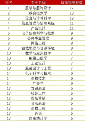 全国服装设计专业大学排名