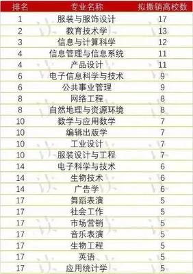 全国服装设计专业大学排名