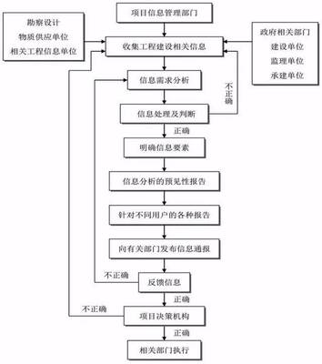 管理流程设计