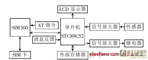 防盗报警系统设计