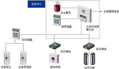 防盗报警系统设计