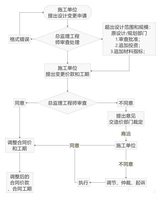 管理流程设计