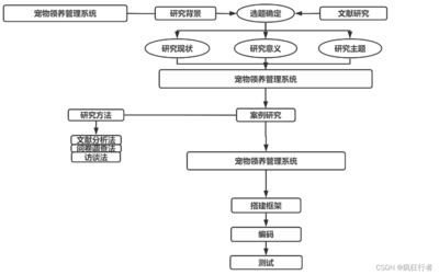 管理流程设计
