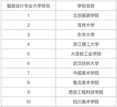 全国服装设计专业大学排名