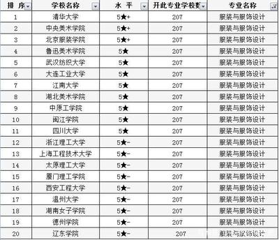 全国服装设计专业大学排名
