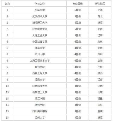 全国服装设计专业大学排名